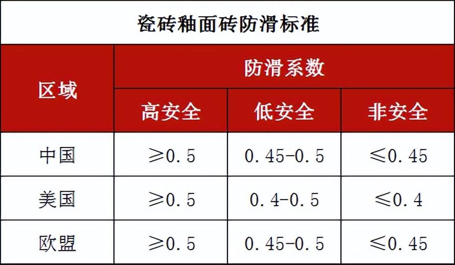 選對地面材料,降低滑倒風險 選對地面材料,降低滑倒風險